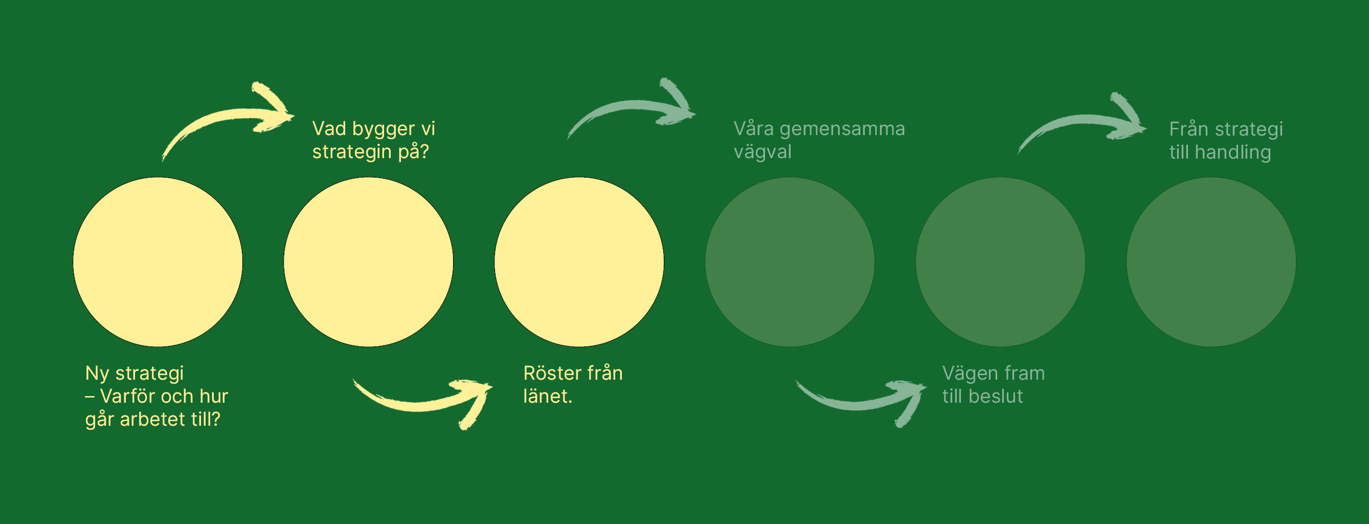 En skiss över processens alla sex steg i framtagandet av RUS:en. 