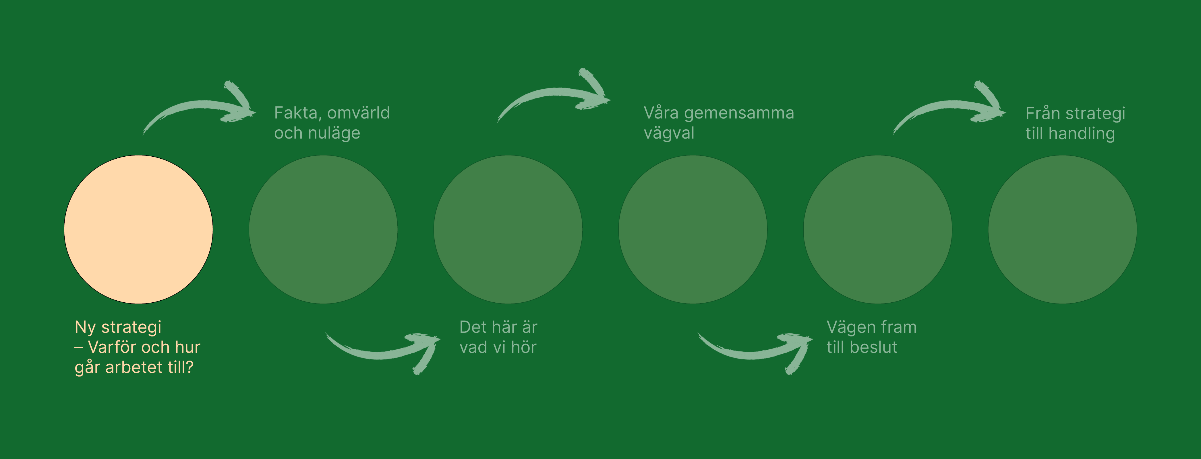 processen i steg